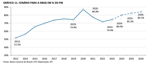 Gráfico demonstra evolução da Dívida Bruta do Governo Geral, segundo projeções da IFI